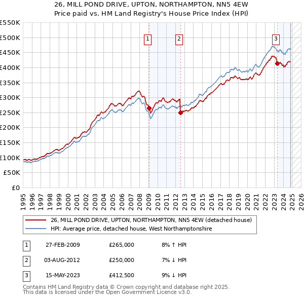 26, MILL POND DRIVE, UPTON, NORTHAMPTON, NN5 4EW: Price paid vs HM Land Registry's House Price Index