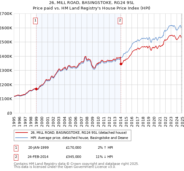 26, MILL ROAD, BASINGSTOKE, RG24 9SL: Price paid vs HM Land Registry's House Price Index