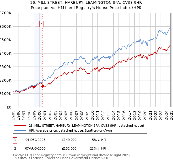 26, MILL STREET, HARBURY, LEAMINGTON SPA, CV33 9HR: Price paid vs HM Land Registry's House Price Index