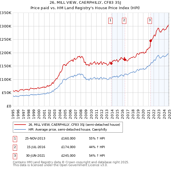 26, MILL VIEW, CAERPHILLY, CF83 3SJ: Price paid vs HM Land Registry's House Price Index