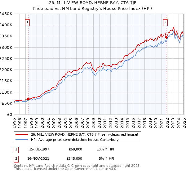 26, MILL VIEW ROAD, HERNE BAY, CT6 7JF: Price paid vs HM Land Registry's House Price Index