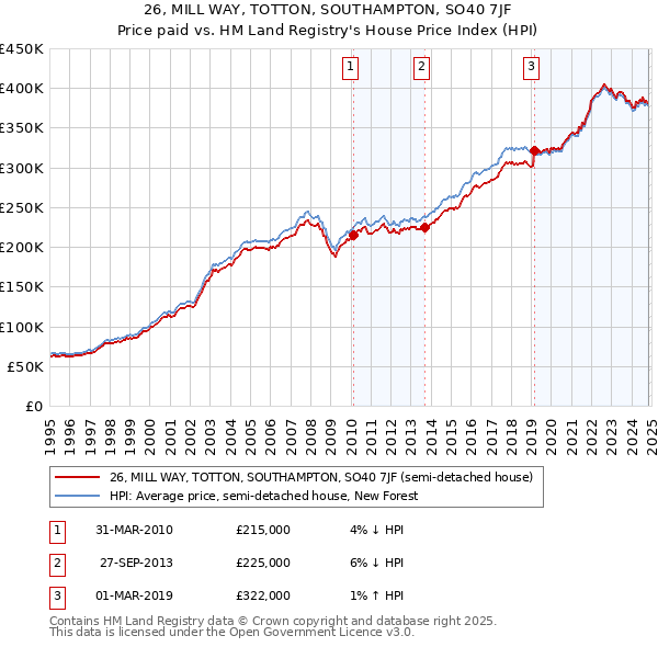 26, MILL WAY, TOTTON, SOUTHAMPTON, SO40 7JF: Price paid vs HM Land Registry's House Price Index