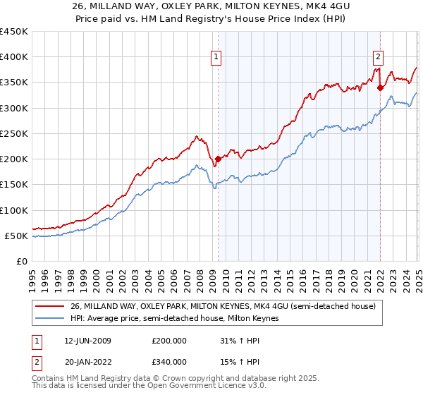 26, MILLAND WAY, OXLEY PARK, MILTON KEYNES, MK4 4GU: Price paid vs HM Land Registry's House Price Index