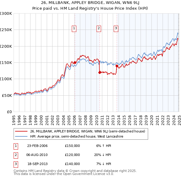 26, MILLBANK, APPLEY BRIDGE, WIGAN, WN6 9LJ: Price paid vs HM Land Registry's House Price Index