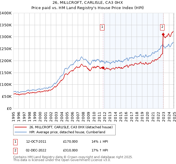 26, MILLCROFT, CARLISLE, CA3 0HX: Price paid vs HM Land Registry's House Price Index