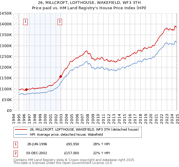 26, MILLCROFT, LOFTHOUSE, WAKEFIELD, WF3 3TH: Price paid vs HM Land Registry's House Price Index