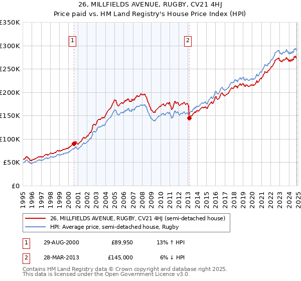 26, MILLFIELDS AVENUE, RUGBY, CV21 4HJ: Price paid vs HM Land Registry's House Price Index