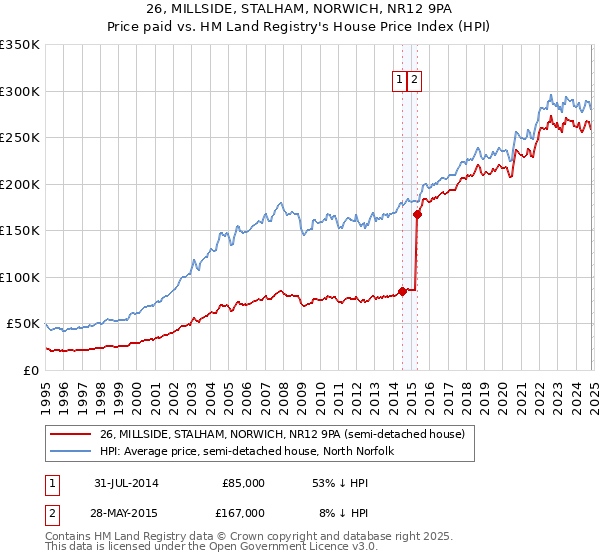 26, MILLSIDE, STALHAM, NORWICH, NR12 9PA: Price paid vs HM Land Registry's House Price Index