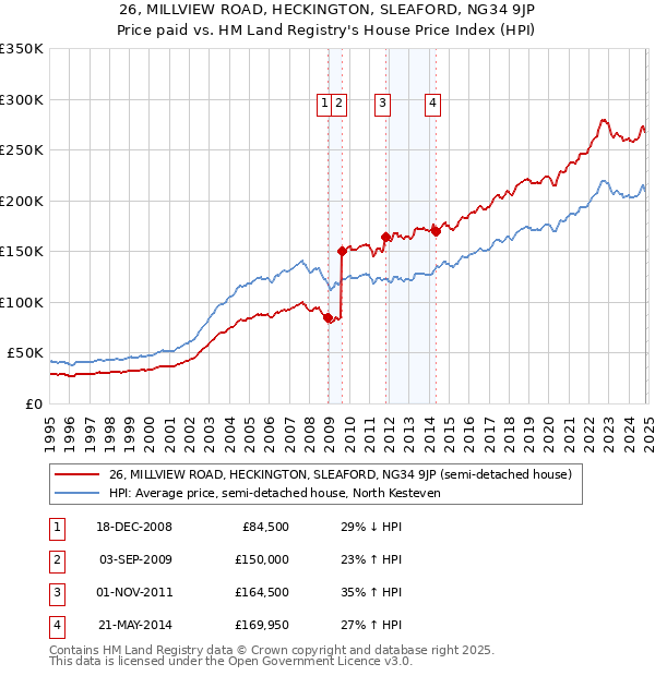 26, MILLVIEW ROAD, HECKINGTON, SLEAFORD, NG34 9JP: Price paid vs HM Land Registry's House Price Index