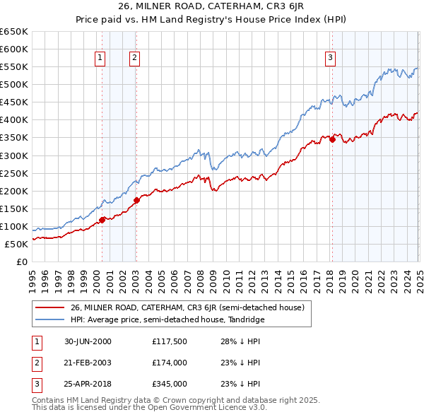 26, MILNER ROAD, CATERHAM, CR3 6JR: Price paid vs HM Land Registry's House Price Index