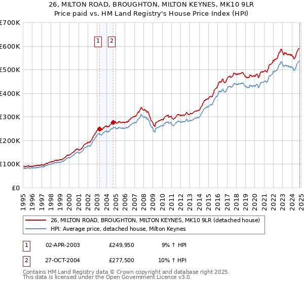 26, MILTON ROAD, BROUGHTON, MILTON KEYNES, MK10 9LR: Price paid vs HM Land Registry's House Price Index