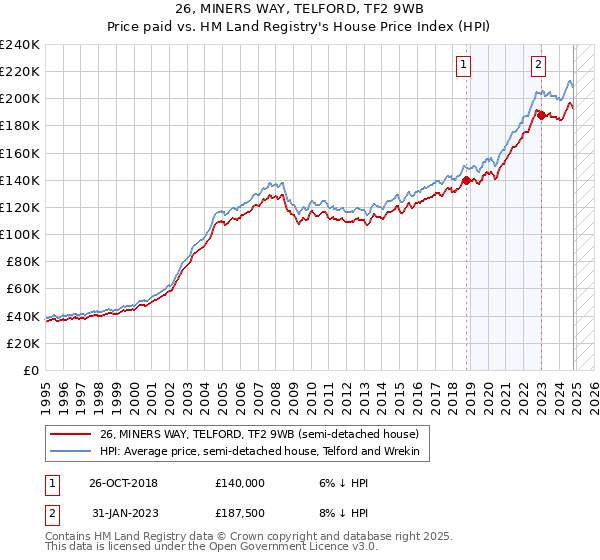 26, MINERS WAY, TELFORD, TF2 9WB: Price paid vs HM Land Registry's House Price Index