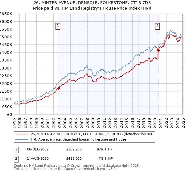 26, MINTER AVENUE, DENSOLE, FOLKESTONE, CT18 7DS: Price paid vs HM Land Registry's House Price Index