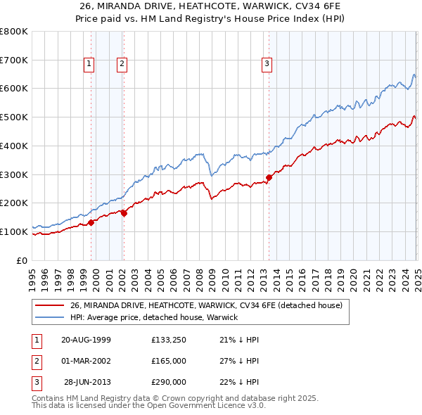 26, MIRANDA DRIVE, HEATHCOTE, WARWICK, CV34 6FE: Price paid vs HM Land Registry's House Price Index