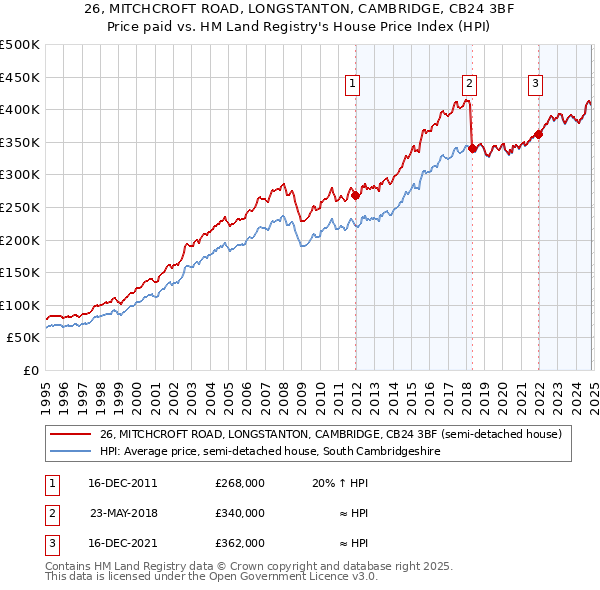 26, MITCHCROFT ROAD, LONGSTANTON, CAMBRIDGE, CB24 3BF: Price paid vs HM Land Registry's House Price Index