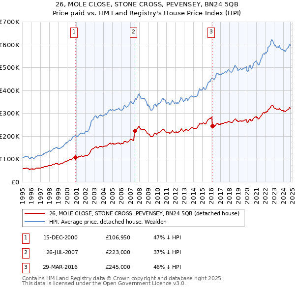 26, MOLE CLOSE, STONE CROSS, PEVENSEY, BN24 5QB: Price paid vs HM Land Registry's House Price Index