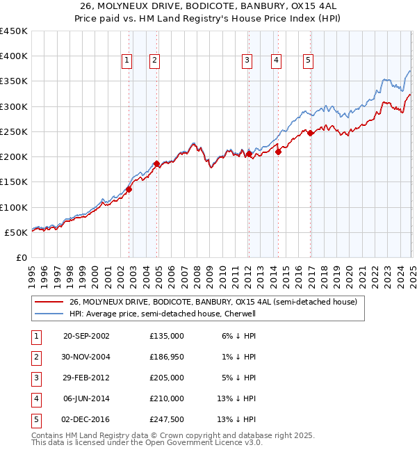 26, MOLYNEUX DRIVE, BODICOTE, BANBURY, OX15 4AL: Price paid vs HM Land Registry's House Price Index