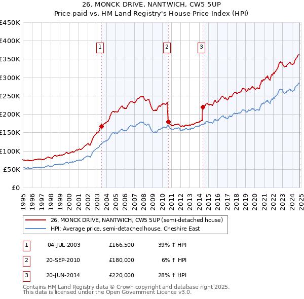 26, MONCK DRIVE, NANTWICH, CW5 5UP: Price paid vs HM Land Registry's House Price Index