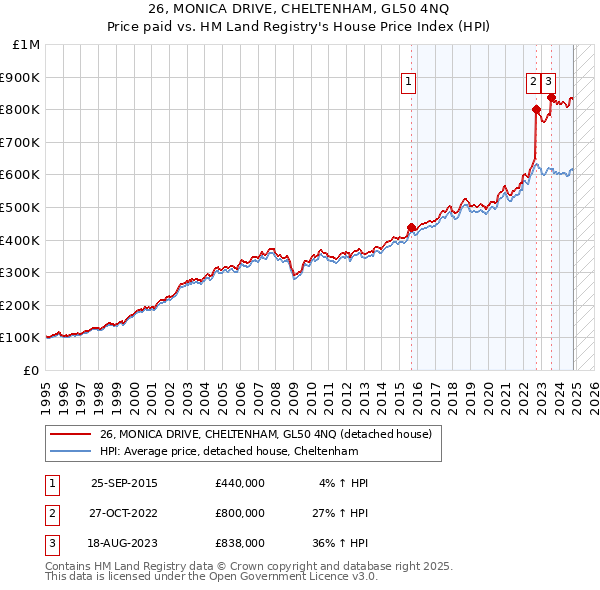 26, MONICA DRIVE, CHELTENHAM, GL50 4NQ: Price paid vs HM Land Registry's House Price Index