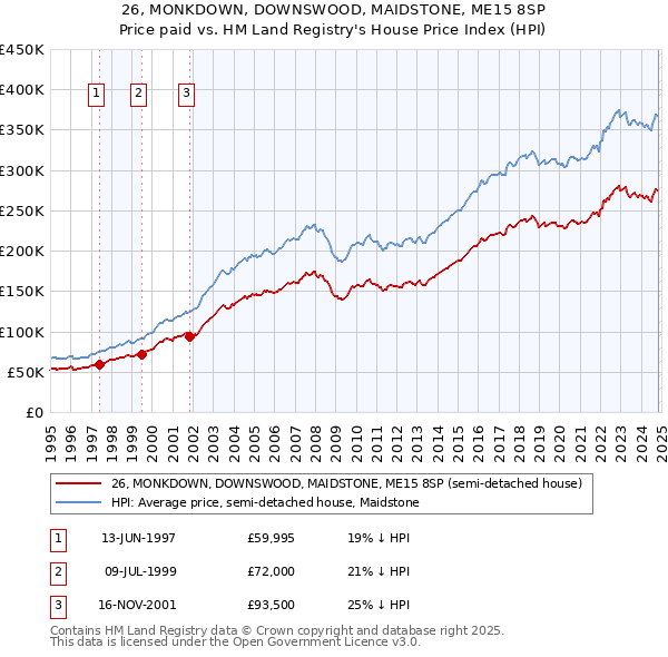 26, MONKDOWN, DOWNSWOOD, MAIDSTONE, ME15 8SP: Price paid vs HM Land Registry's House Price Index