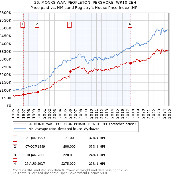 26, MONKS WAY, PEOPLETON, PERSHORE, WR10 2EH: Price paid vs HM Land Registry's House Price Index