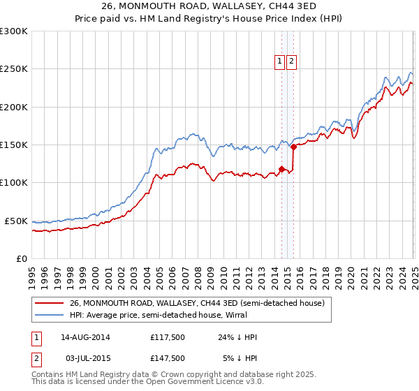 26, MONMOUTH ROAD, WALLASEY, CH44 3ED: Price paid vs HM Land Registry's House Price Index