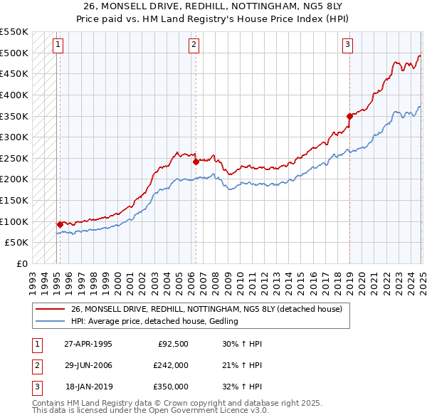 26, MONSELL DRIVE, REDHILL, NOTTINGHAM, NG5 8LY: Price paid vs HM Land Registry's House Price Index