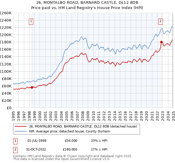 26, MONTALBO ROAD, BARNARD CASTLE, DL12 8DB: Price paid vs HM Land Registry's House Price Index