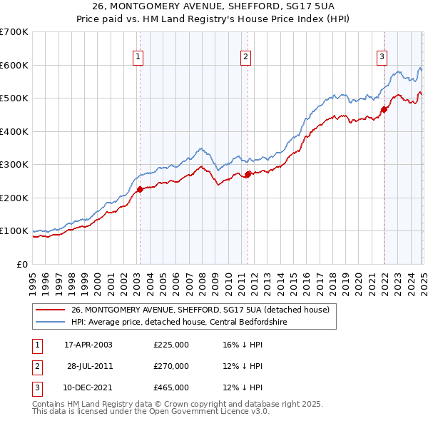 26, MONTGOMERY AVENUE, SHEFFORD, SG17 5UA: Price paid vs HM Land Registry's House Price Index