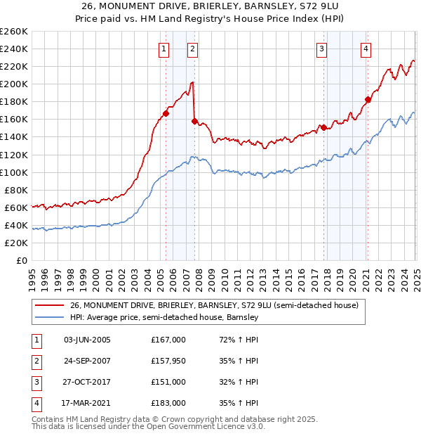 26, MONUMENT DRIVE, BRIERLEY, BARNSLEY, S72 9LU: Price paid vs HM Land Registry's House Price Index