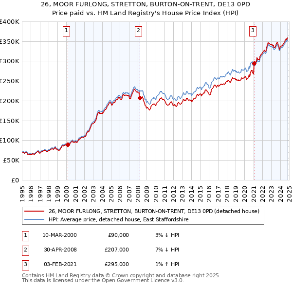 26, MOOR FURLONG, STRETTON, BURTON-ON-TRENT, DE13 0PD: Price paid vs HM Land Registry's House Price Index