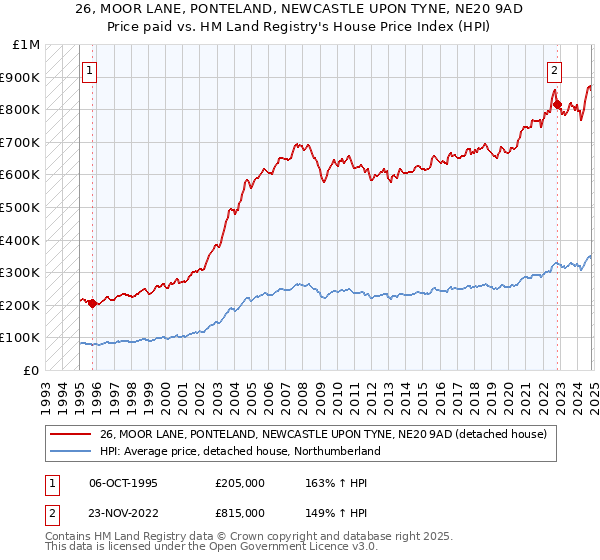 26, MOOR LANE, PONTELAND, NEWCASTLE UPON TYNE, NE20 9AD: Price paid vs HM Land Registry's House Price Index