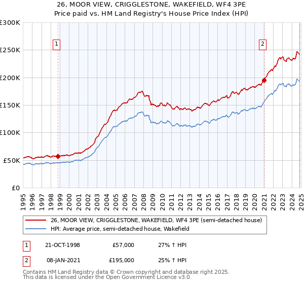 26, MOOR VIEW, CRIGGLESTONE, WAKEFIELD, WF4 3PE: Price paid vs HM Land Registry's House Price Index