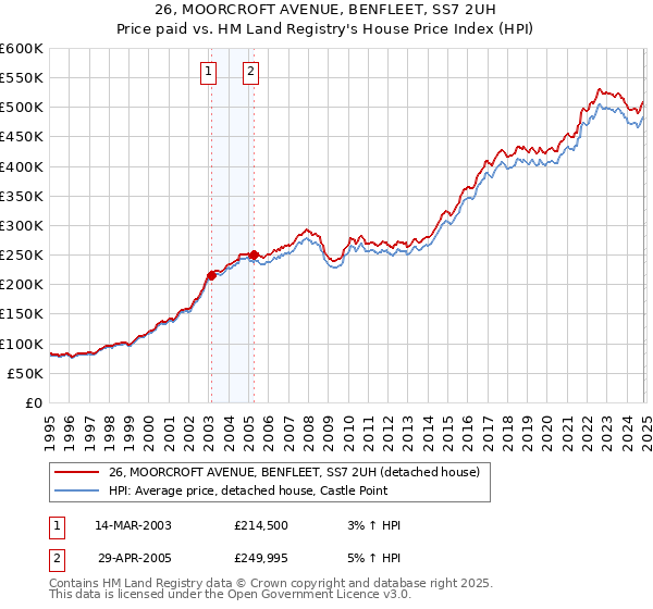 26, MOORCROFT AVENUE, BENFLEET, SS7 2UH: Price paid vs HM Land Registry's House Price Index