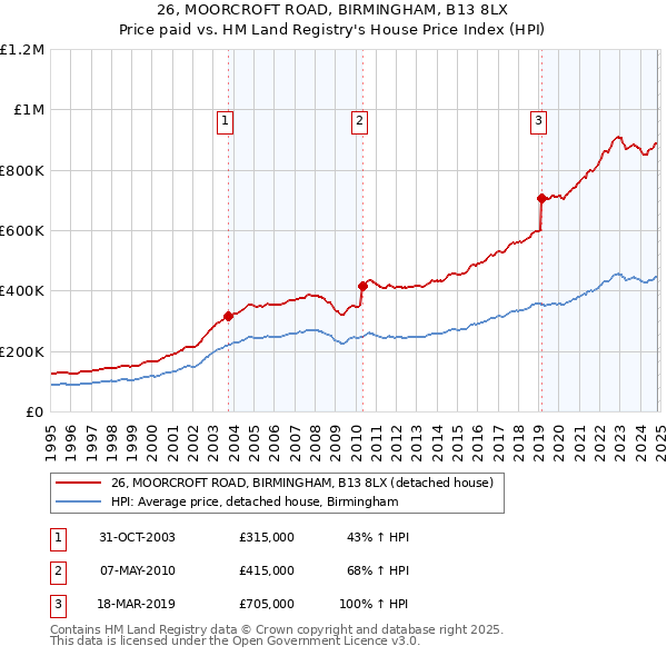 26, MOORCROFT ROAD, BIRMINGHAM, B13 8LX: Price paid vs HM Land Registry's House Price Index