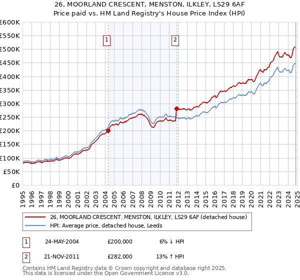 26, MOORLAND CRESCENT, MENSTON, ILKLEY, LS29 6AF: Price paid vs HM Land Registry's House Price Index