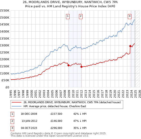 26, MOORLANDS DRIVE, WYBUNBURY, NANTWICH, CW5 7PA: Price paid vs HM Land Registry's House Price Index