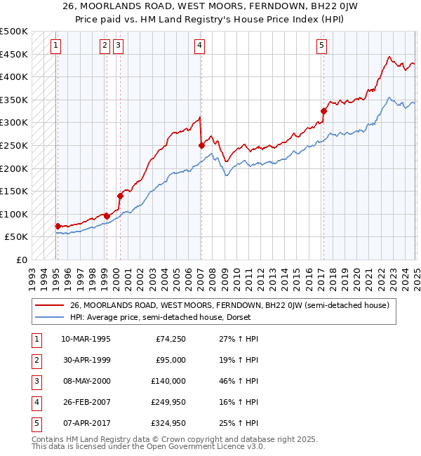 26, MOORLANDS ROAD, WEST MOORS, FERNDOWN, BH22 0JW: Price paid vs HM Land Registry's House Price Index