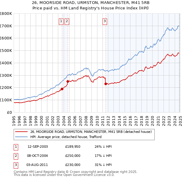 26, MOORSIDE ROAD, URMSTON, MANCHESTER, M41 5RB: Price paid vs HM Land Registry's House Price Index