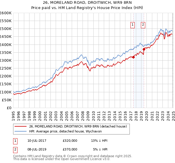 26, MORELAND ROAD, DROITWICH, WR9 8RN: Price paid vs HM Land Registry's House Price Index