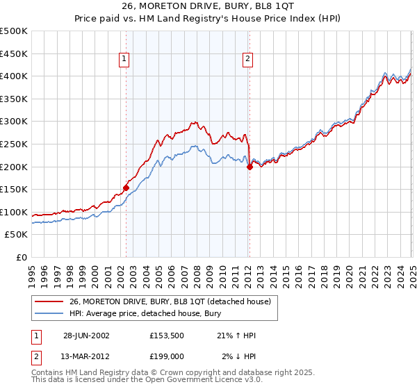 26, MORETON DRIVE, BURY, BL8 1QT: Price paid vs HM Land Registry's House Price Index