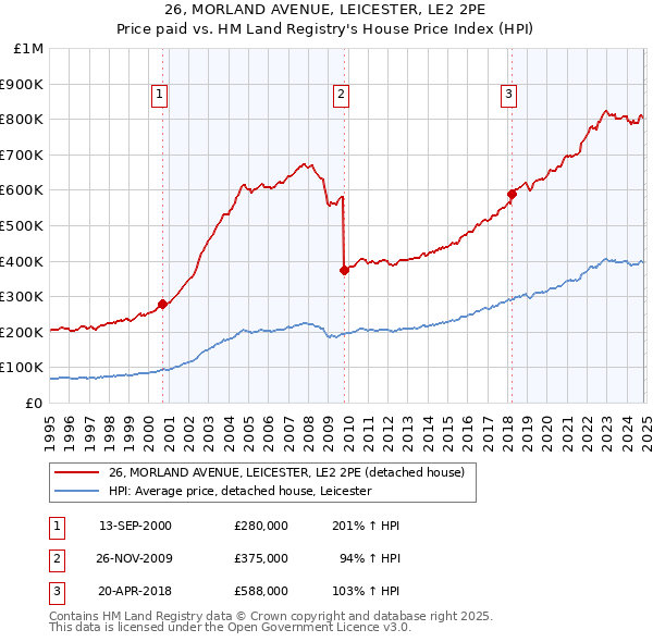 26, MORLAND AVENUE, LEICESTER, LE2 2PE: Price paid vs HM Land Registry's House Price Index