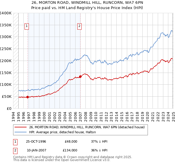 26, MORTON ROAD, WINDMILL HILL, RUNCORN, WA7 6PN: Price paid vs HM Land Registry's House Price Index