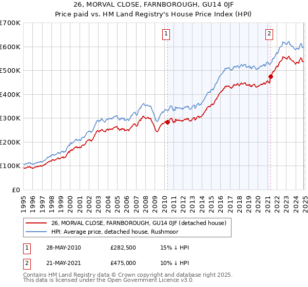 26, MORVAL CLOSE, FARNBOROUGH, GU14 0JF: Price paid vs HM Land Registry's House Price Index