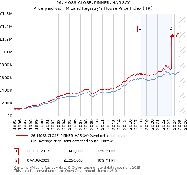 26, MOSS CLOSE, PINNER, HA5 3AY: Price paid vs HM Land Registry's House Price Index