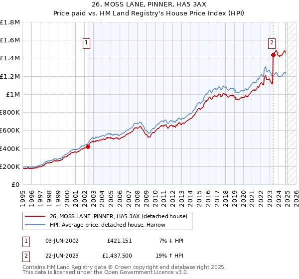 26, MOSS LANE, PINNER, HA5 3AX: Price paid vs HM Land Registry's House Price Index