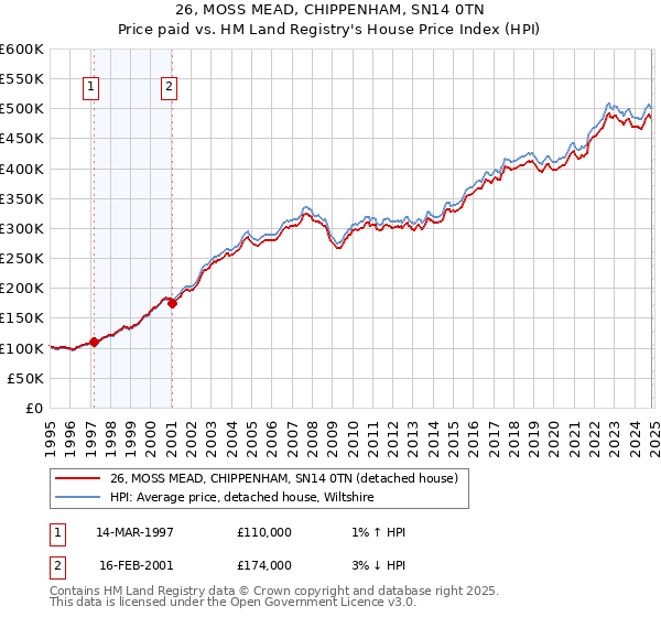 26, MOSS MEAD, CHIPPENHAM, SN14 0TN: Price paid vs HM Land Registry's House Price Index