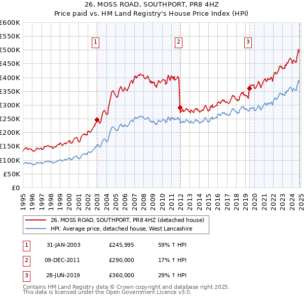 26, MOSS ROAD, SOUTHPORT, PR8 4HZ: Price paid vs HM Land Registry's House Price Index