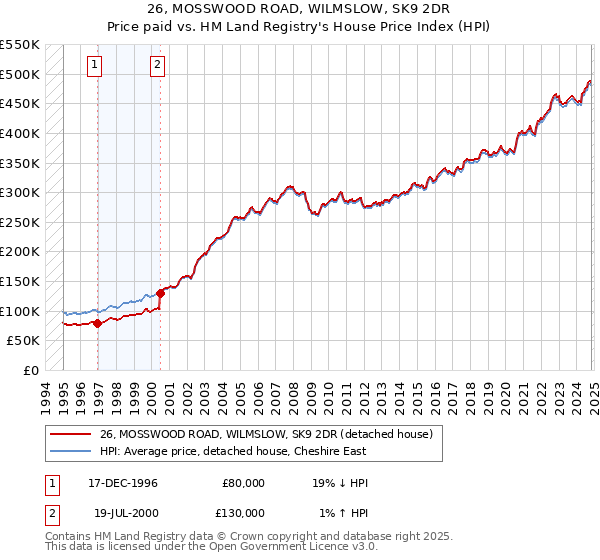 26, MOSSWOOD ROAD, WILMSLOW, SK9 2DR: Price paid vs HM Land Registry's House Price Index