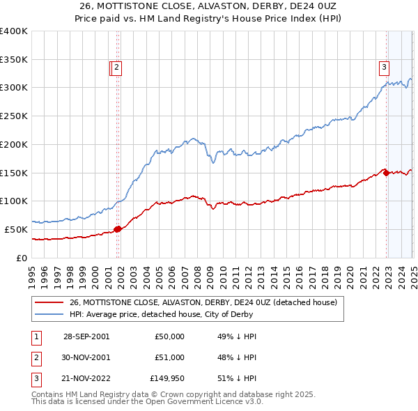 26, MOTTISTONE CLOSE, ALVASTON, DERBY, DE24 0UZ: Price paid vs HM Land Registry's House Price Index